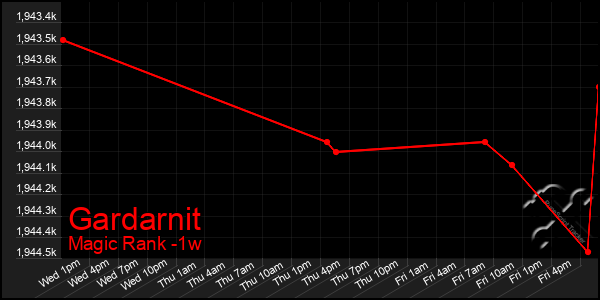 Last 7 Days Graph of Gardarnit