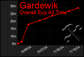 Total Graph of Gardewik