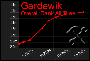 Total Graph of Gardewik