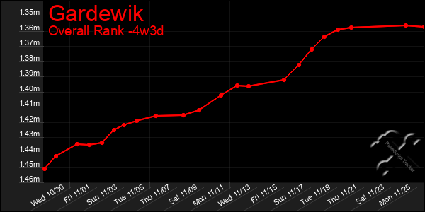 Last 31 Days Graph of Gardewik