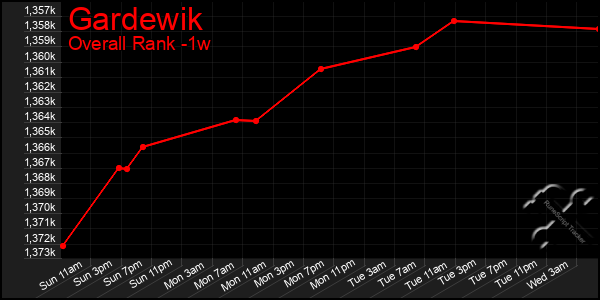 Last 7 Days Graph of Gardewik