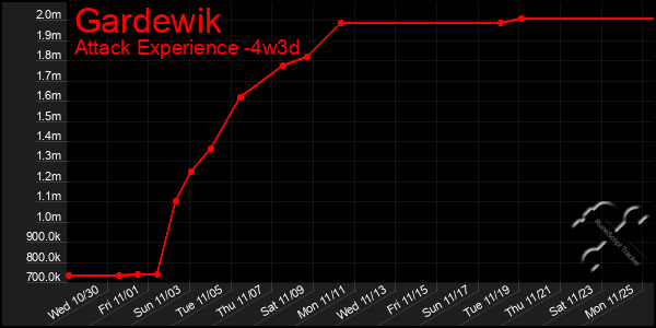 Last 31 Days Graph of Gardewik