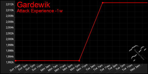 Last 7 Days Graph of Gardewik