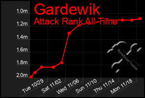 Total Graph of Gardewik