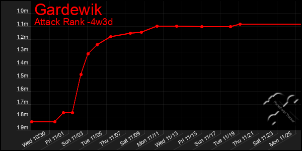 Last 31 Days Graph of Gardewik