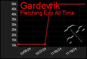 Total Graph of Gardewik