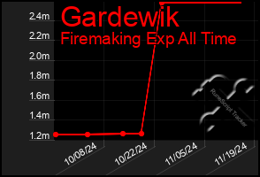 Total Graph of Gardewik