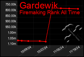 Total Graph of Gardewik