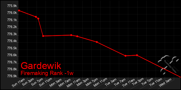 Last 7 Days Graph of Gardewik