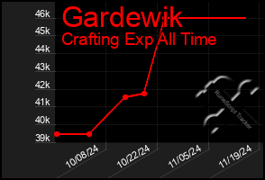 Total Graph of Gardewik