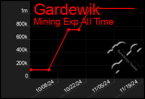 Total Graph of Gardewik