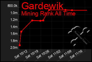 Total Graph of Gardewik