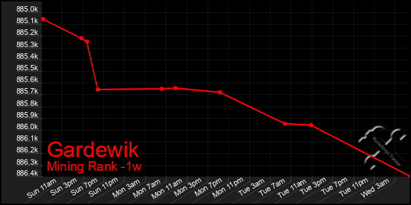 Last 7 Days Graph of Gardewik