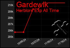 Total Graph of Gardewik