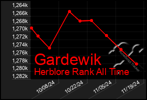 Total Graph of Gardewik