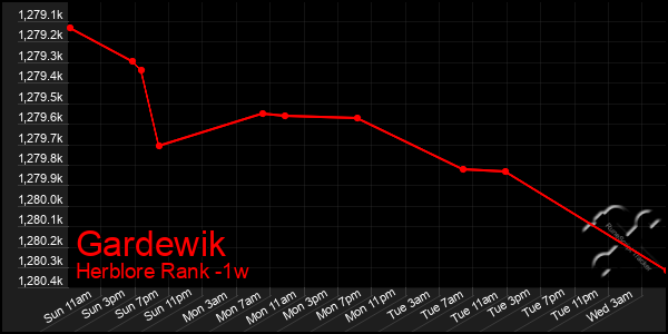 Last 7 Days Graph of Gardewik