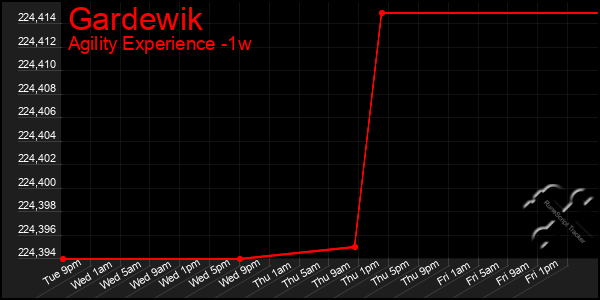 Last 7 Days Graph of Gardewik
