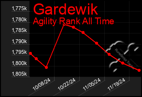 Total Graph of Gardewik