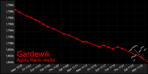 Last 31 Days Graph of Gardewik