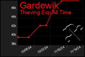 Total Graph of Gardewik