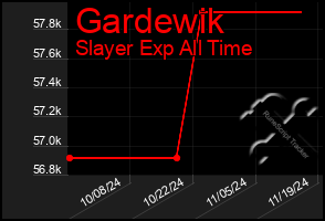 Total Graph of Gardewik