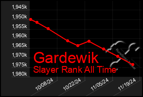 Total Graph of Gardewik