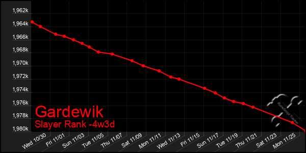 Last 31 Days Graph of Gardewik