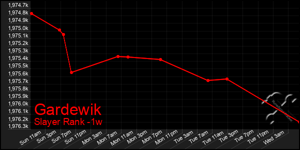 Last 7 Days Graph of Gardewik