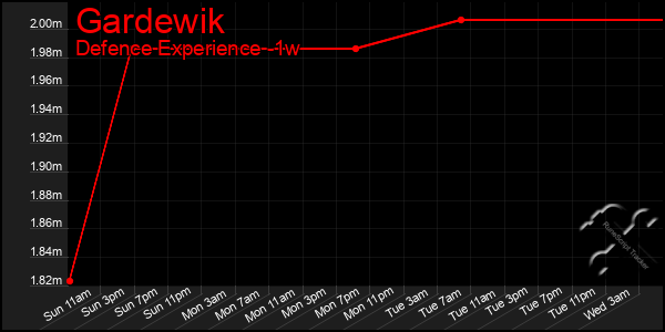 Last 7 Days Graph of Gardewik