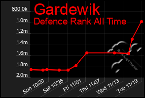 Total Graph of Gardewik