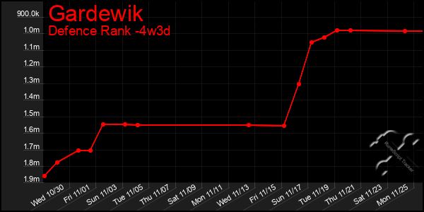 Last 31 Days Graph of Gardewik