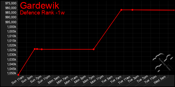 Last 7 Days Graph of Gardewik