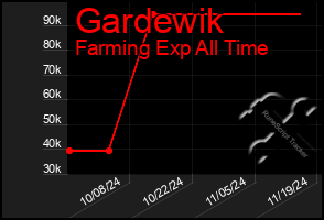 Total Graph of Gardewik