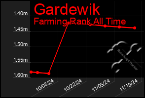 Total Graph of Gardewik