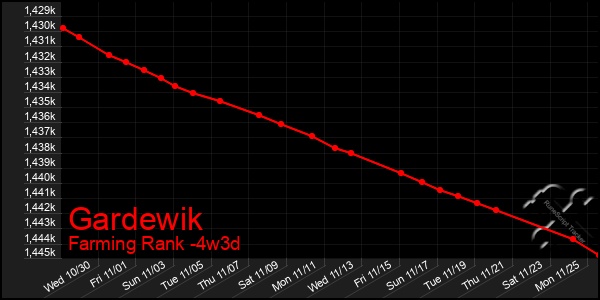 Last 31 Days Graph of Gardewik