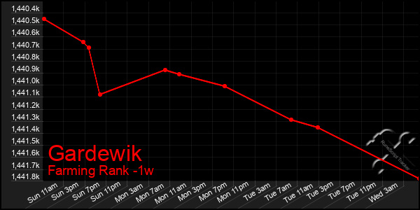 Last 7 Days Graph of Gardewik