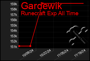 Total Graph of Gardewik