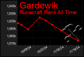 Total Graph of Gardewik