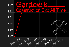 Total Graph of Gardewik