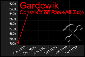 Total Graph of Gardewik