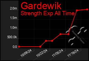 Total Graph of Gardewik