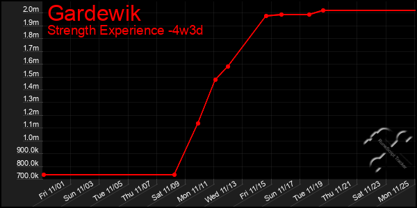 Last 31 Days Graph of Gardewik