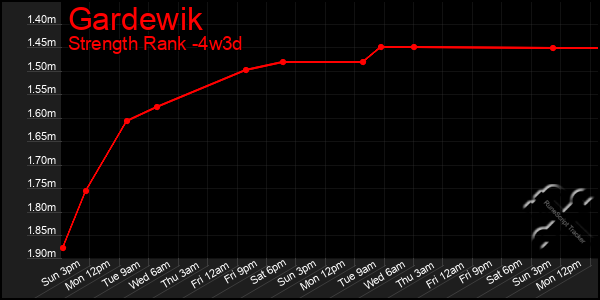 Last 31 Days Graph of Gardewik