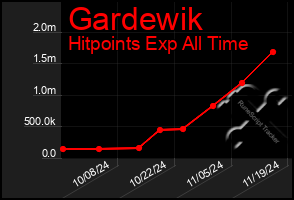 Total Graph of Gardewik