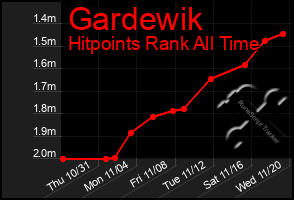 Total Graph of Gardewik