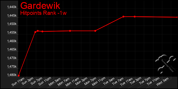 Last 7 Days Graph of Gardewik