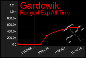 Total Graph of Gardewik