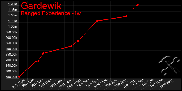 Last 7 Days Graph of Gardewik