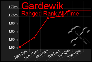 Total Graph of Gardewik