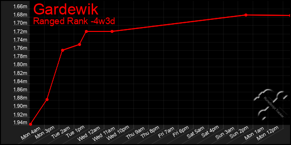 Last 31 Days Graph of Gardewik